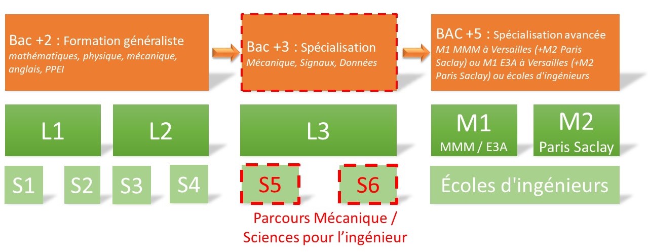 Licence de Mécanique - Département de Mécanique