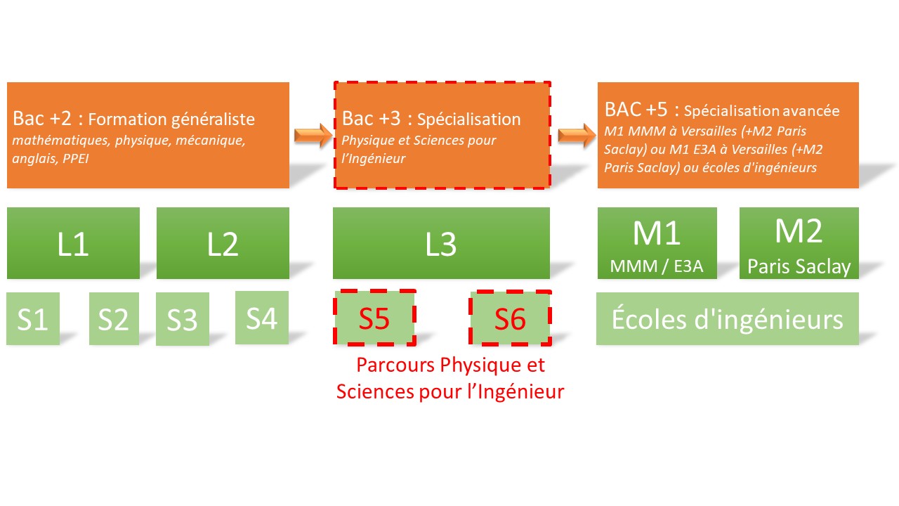 Présentation Parcours PSI
