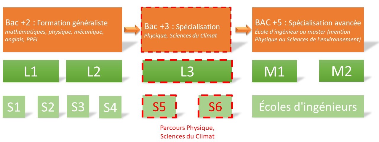 PrésentationL3 PSC